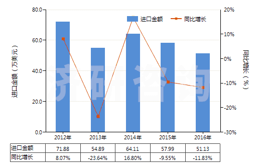 2012-2016年中國水楊酸、水楊酸鈉(HS29182110)進(jìn)口總額及增速統(tǒng)計(jì)